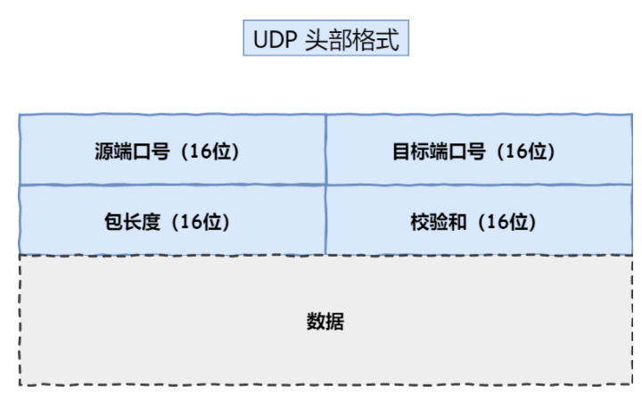 UDP头部格式