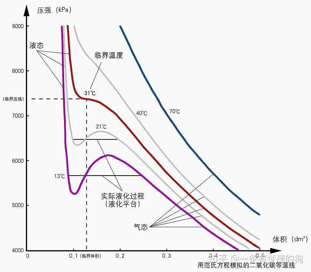 一条狗的热力学•统计物理笔记——第三章&第四章 单元系的相变&热力学第三定律 - 知乎