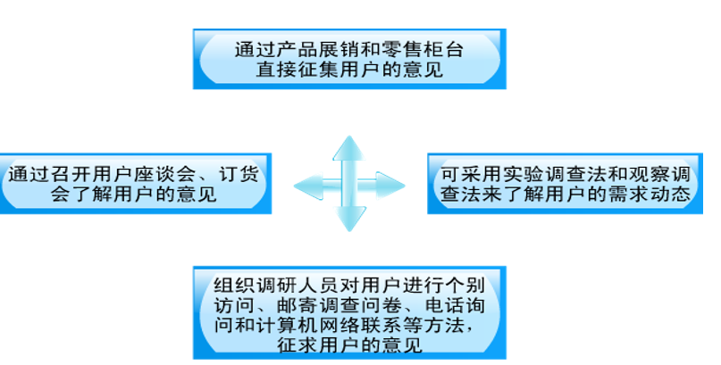 消费者意图预测法的常用方法