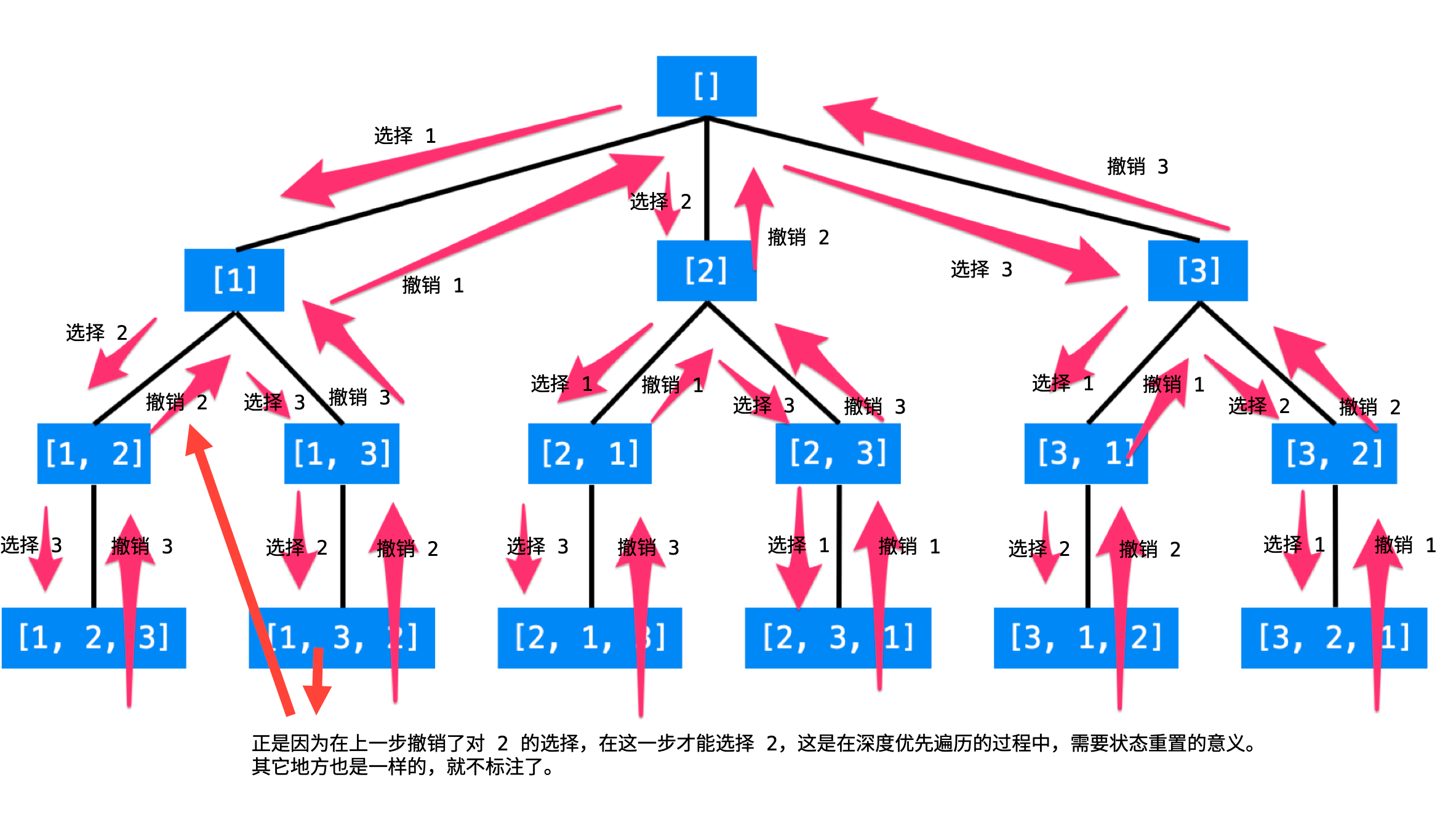 LeetCode 回溯算法专题