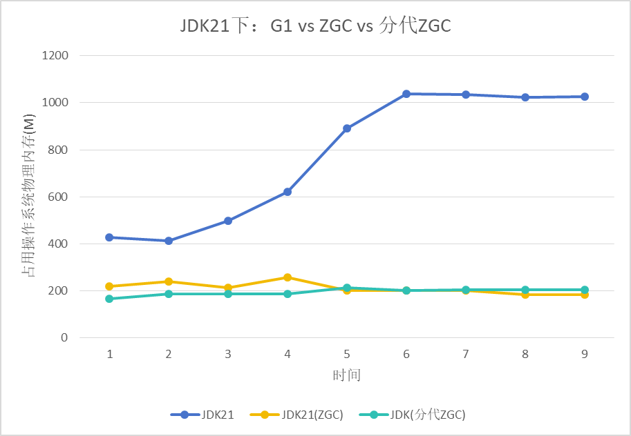 Java21对虚拟线程进行http压测使用不同的GC