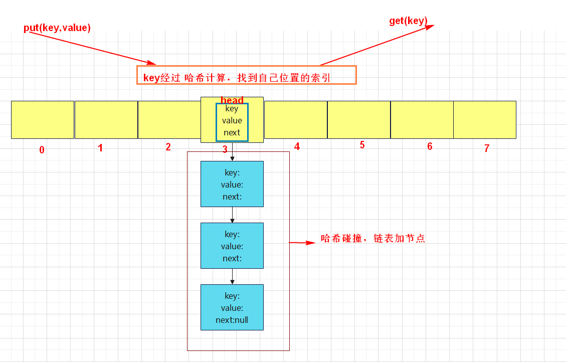 快速实现一个简单阉割版的HashMap