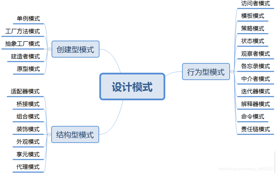 【23种设计模式】设计模式综述（开篇）