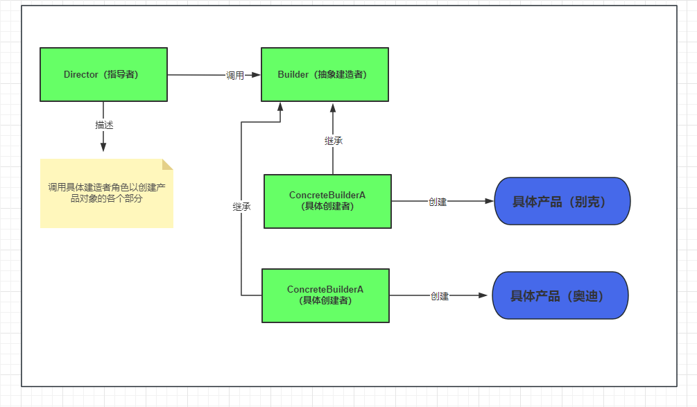 【23种设计模式】建造者模式（四）