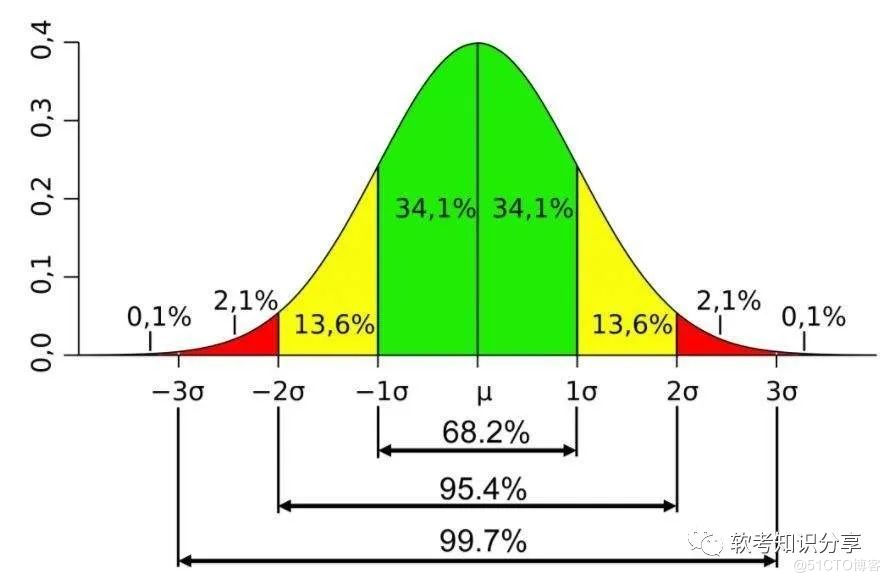 计划评审技术（PERT）三点估算法计算工期、标准差、完成概率_标准差_02