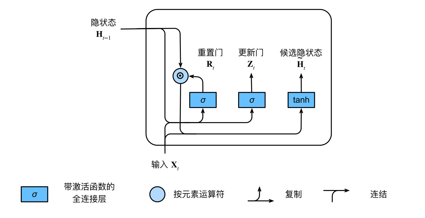 GRU-门控循环单元 - 哎呦哎(iui) - 博客园