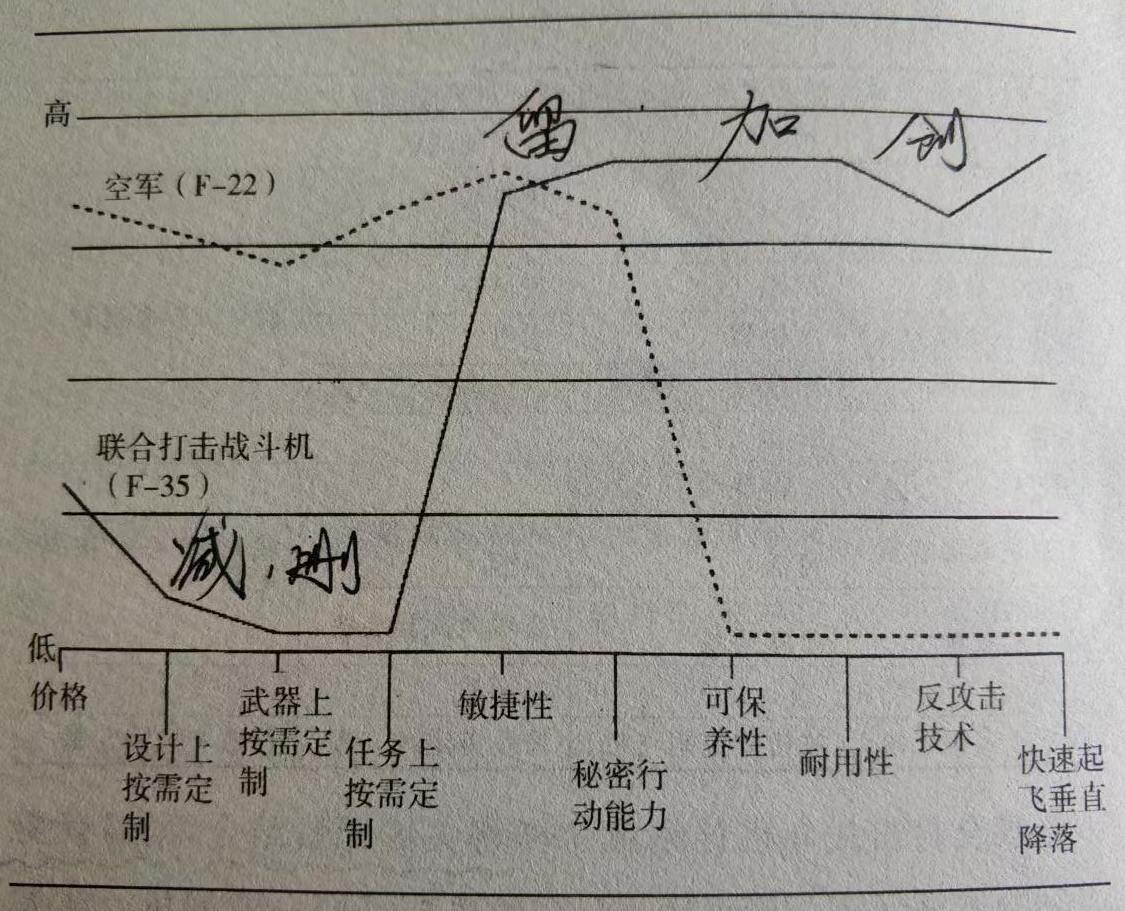 F-35 价值创新