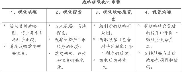 战略视觉化四步骤