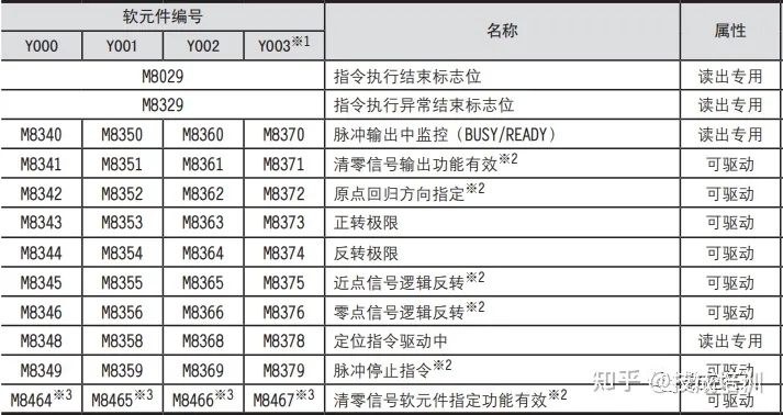 Mitsubishi 三菱PLC 定位控制之原点回归- 一杯清酒邀明月- 博客园