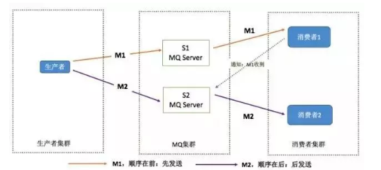 消息中间件RabbitMQ