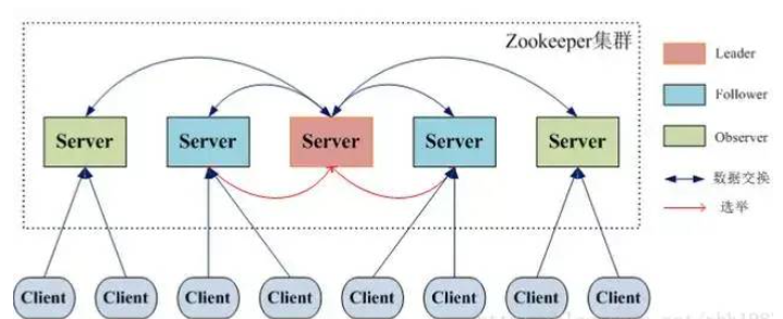 Zookeeper集群