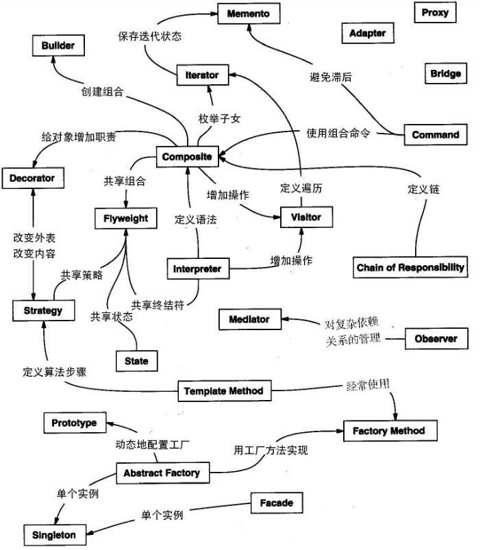 Java中23种设计模式介绍和应用场景总结