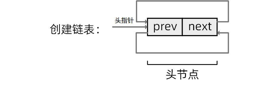 创建链表