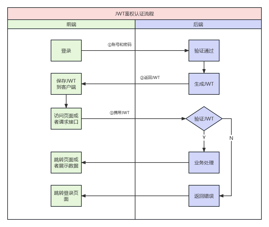 JWT鉴权认证流程