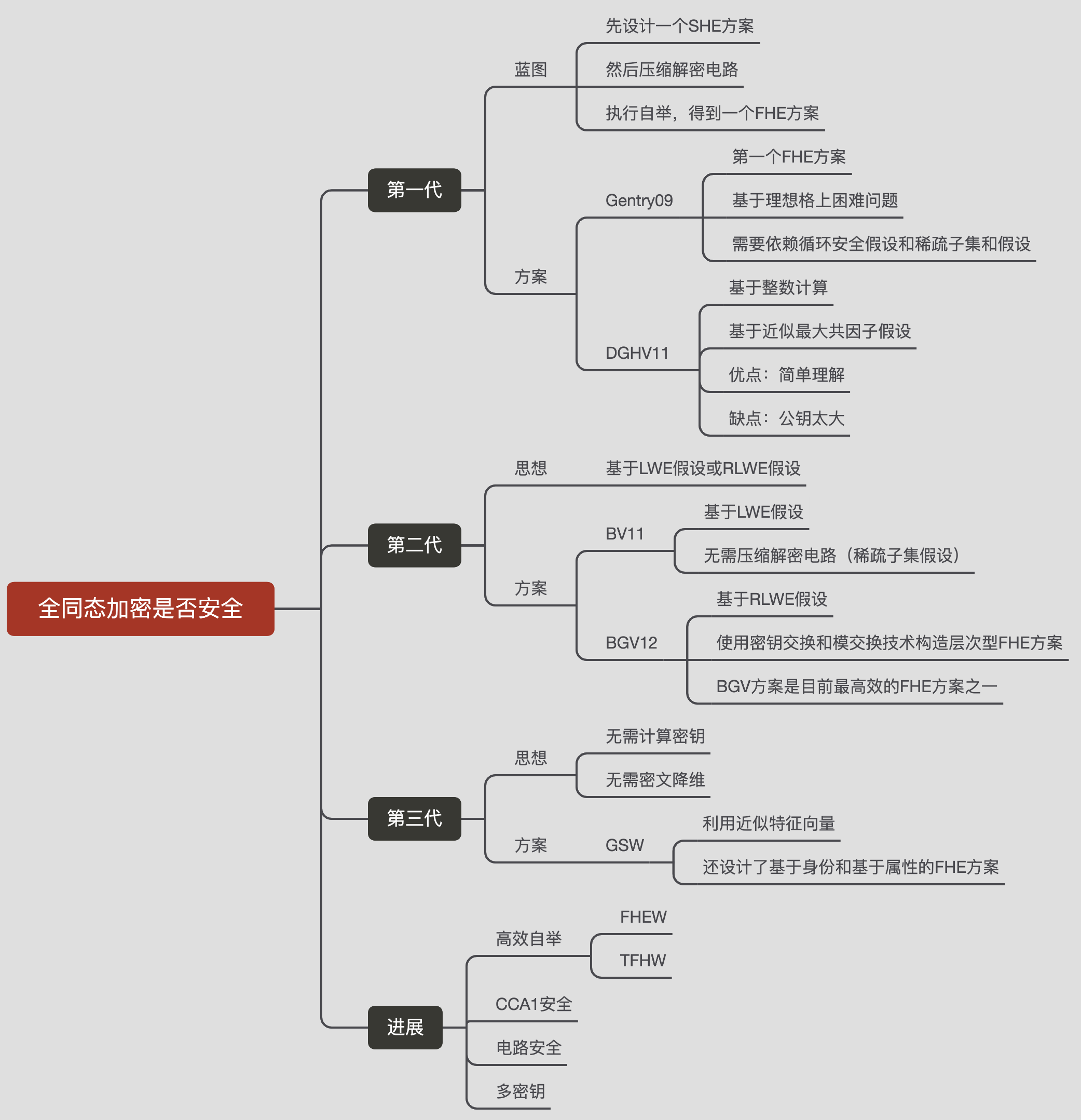 全同态加密是否安全