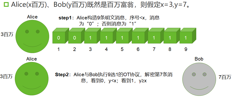 多方安全计算 3 Mpc万能钥匙 混淆电路 Pamshao 博客园