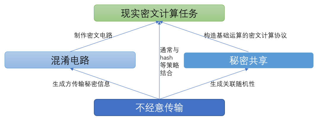 多方安全计算(4)：MPC万能积木-秘密共享