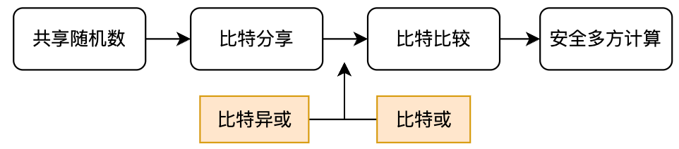 比特比较