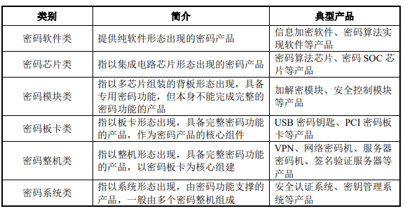 商用密码