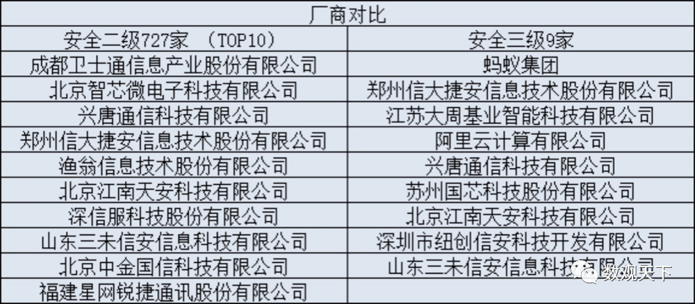 密码产品二级与三级的区别