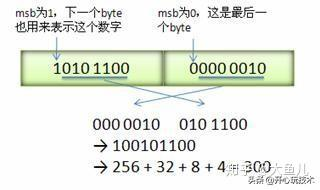 Protocol Buffers 使用笔记