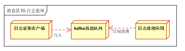 消息队列作用（解耦、异步、削峰）