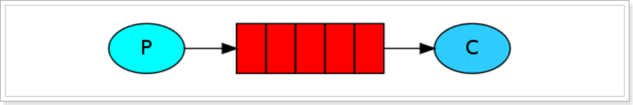 RabbitMQ 入门示例