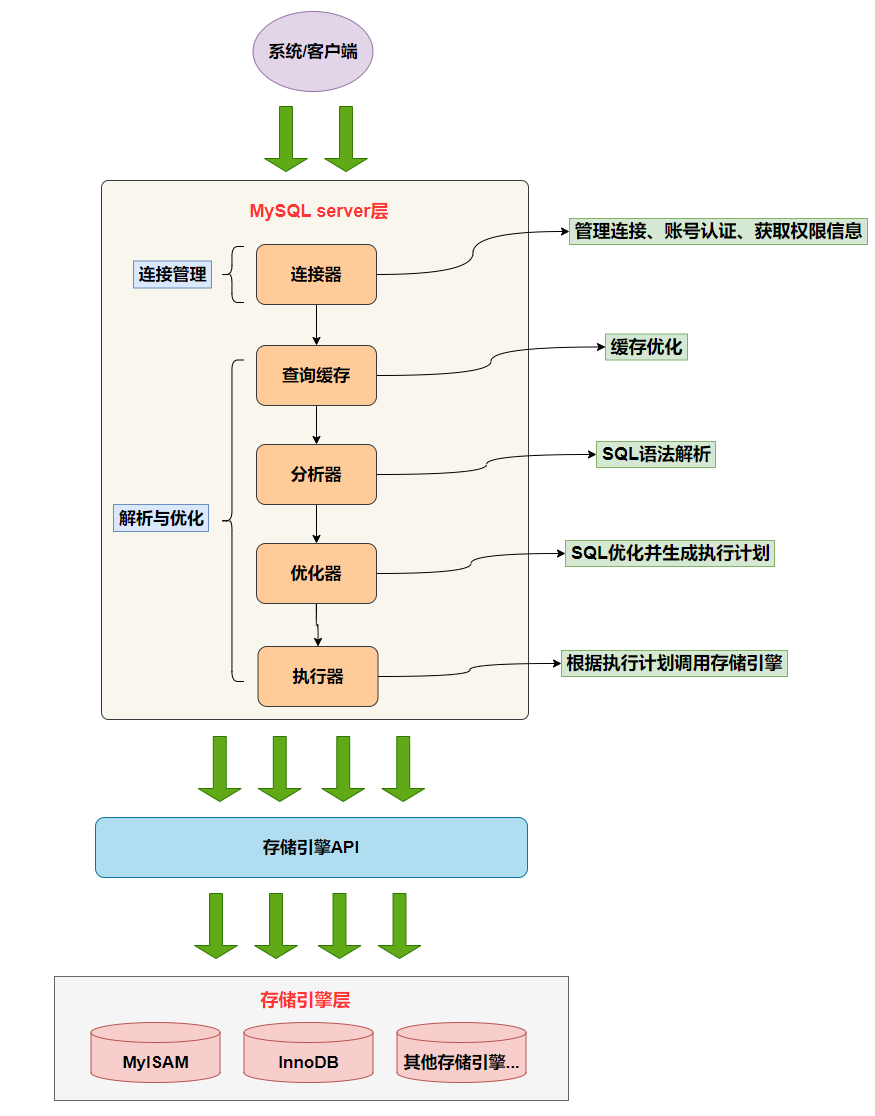 9 张图总结 MySQL 架构