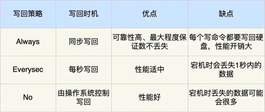 Redis 持久化策略及其优缺点