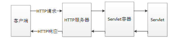 Servlet 应用程序的体系结构