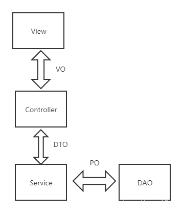 PO、DTO、VO、BO 及其使用场景