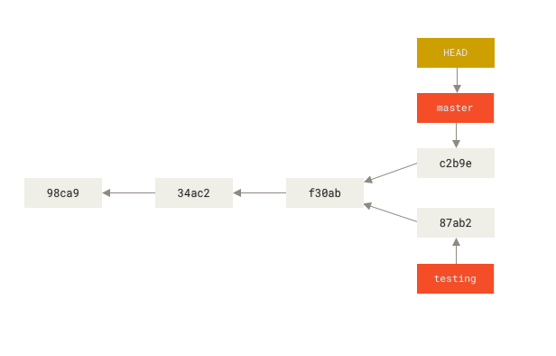 Git 分支本质及与 commit、HEAD、tag 的关系