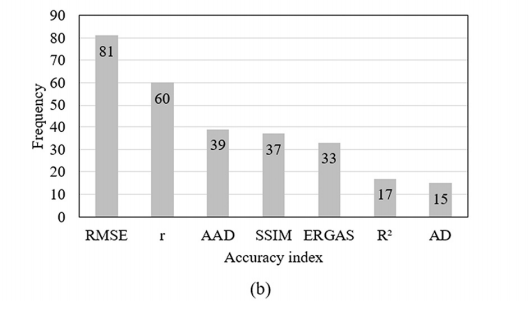 最常用的模型评价标准