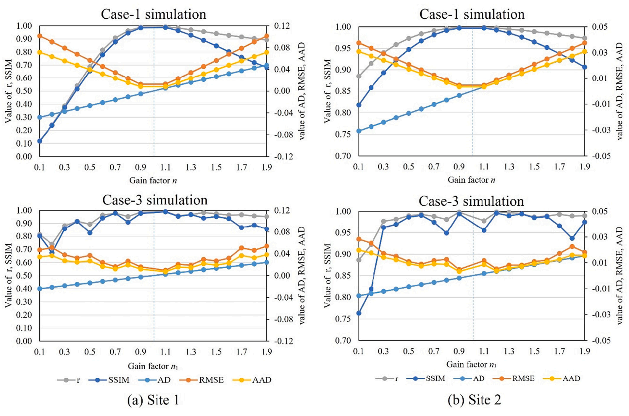 用于评价案例1和案例3模拟的光谱精度的五个指标值,地点1(a)和地点2(b)的融合图像。
