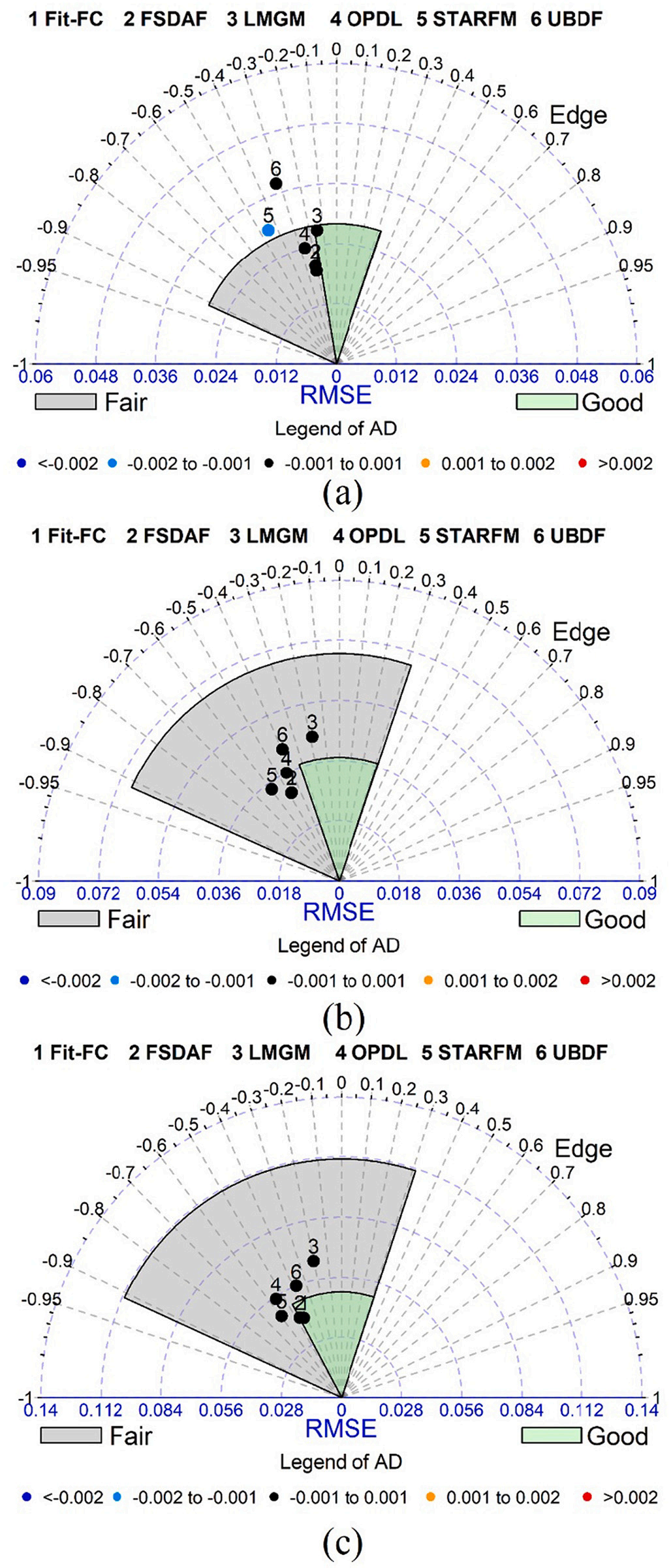 APA diagrams for displaying the accuracy of six spatiotemporal fusion methods for fusing images on 17 Oct 2001 (a), 25 Nov 2001 (b), and 05 Jan 2002 (c) in the CIA site.