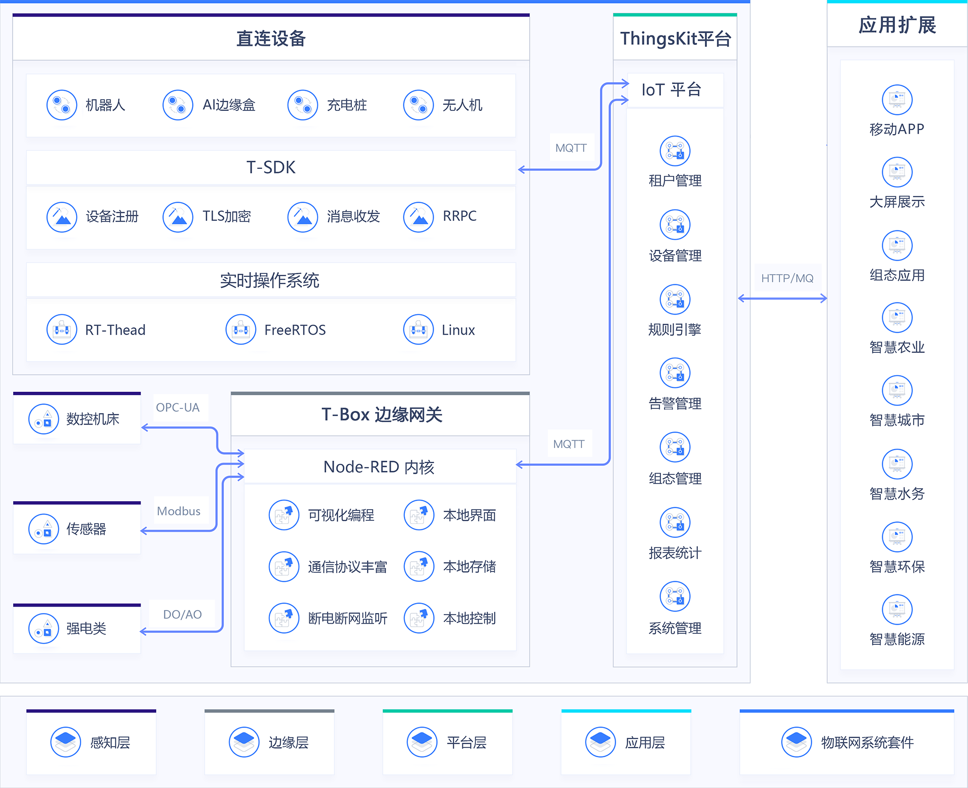 ThingsKit物联网平台架构