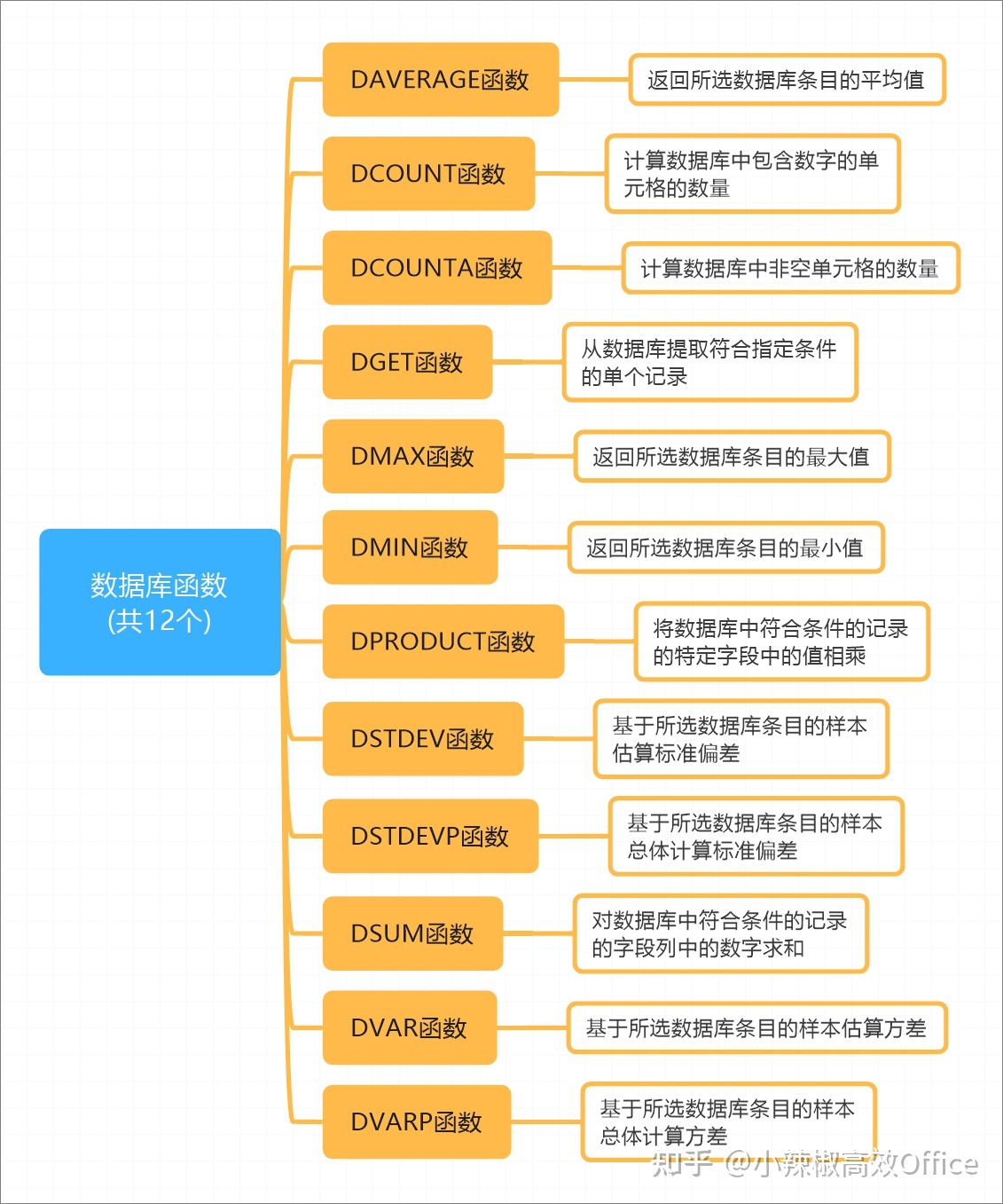 excel数据生成思维导图图片