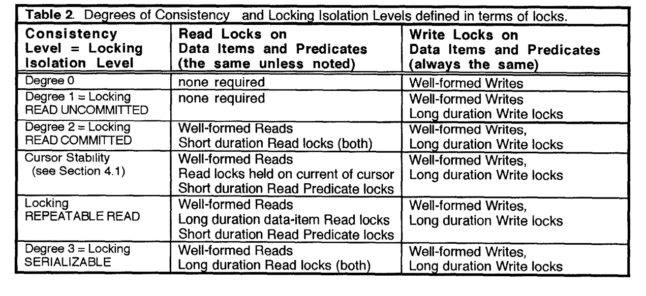 A Critique of ANSI SQL Isolation Levels.18687395