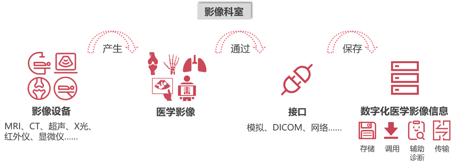 医院PACS系统–九五小庞