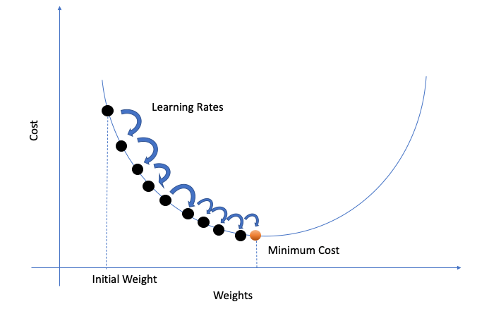 梯度下降算法 Gradient Descent