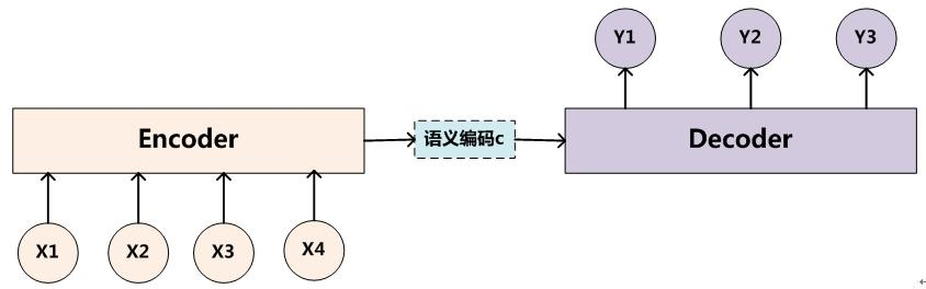 初探attention—attention原理和代码详解