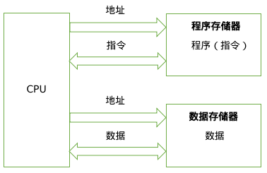 哈佛结构