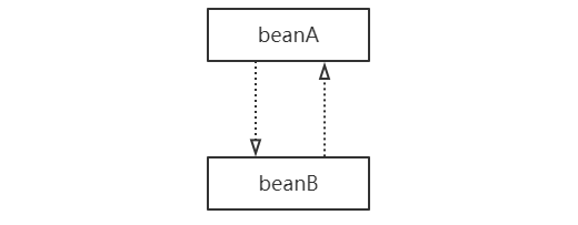 【Spring系列】- Spring循环依赖-小白菜博客