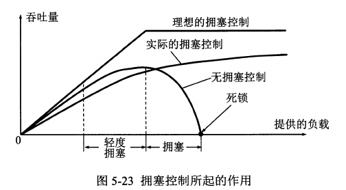 拥塞控制的重要性