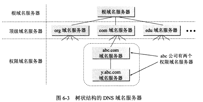 域名服务器结构