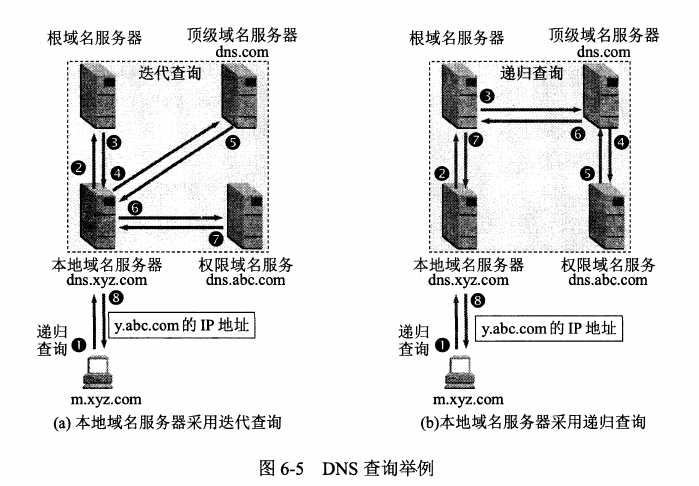 查询方式