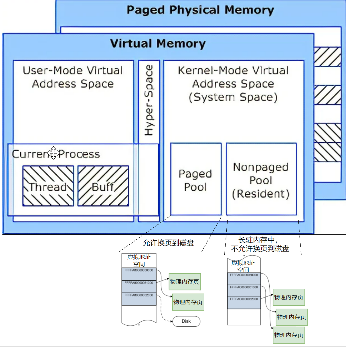 使用RAMMap+PoolMon分析Windows内存异常使用问题