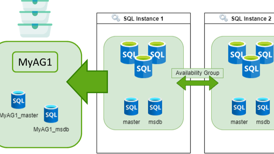 SQL Server 2022 AlwaysOn新特性之包含可用性组介绍