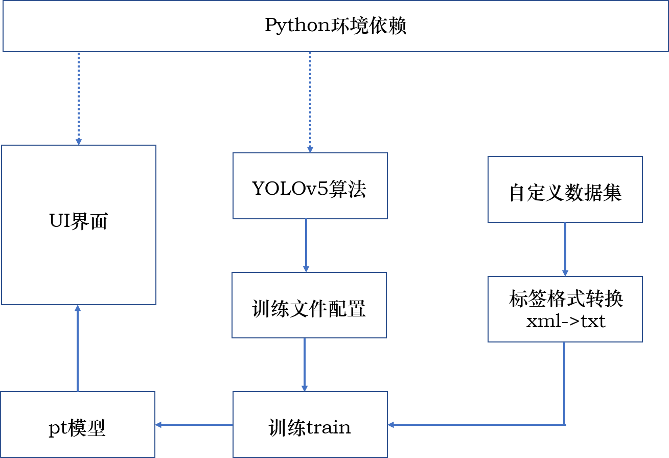 基于深度学习的智能PCB板缺陷检测系统（Python+清新界面+数据集）