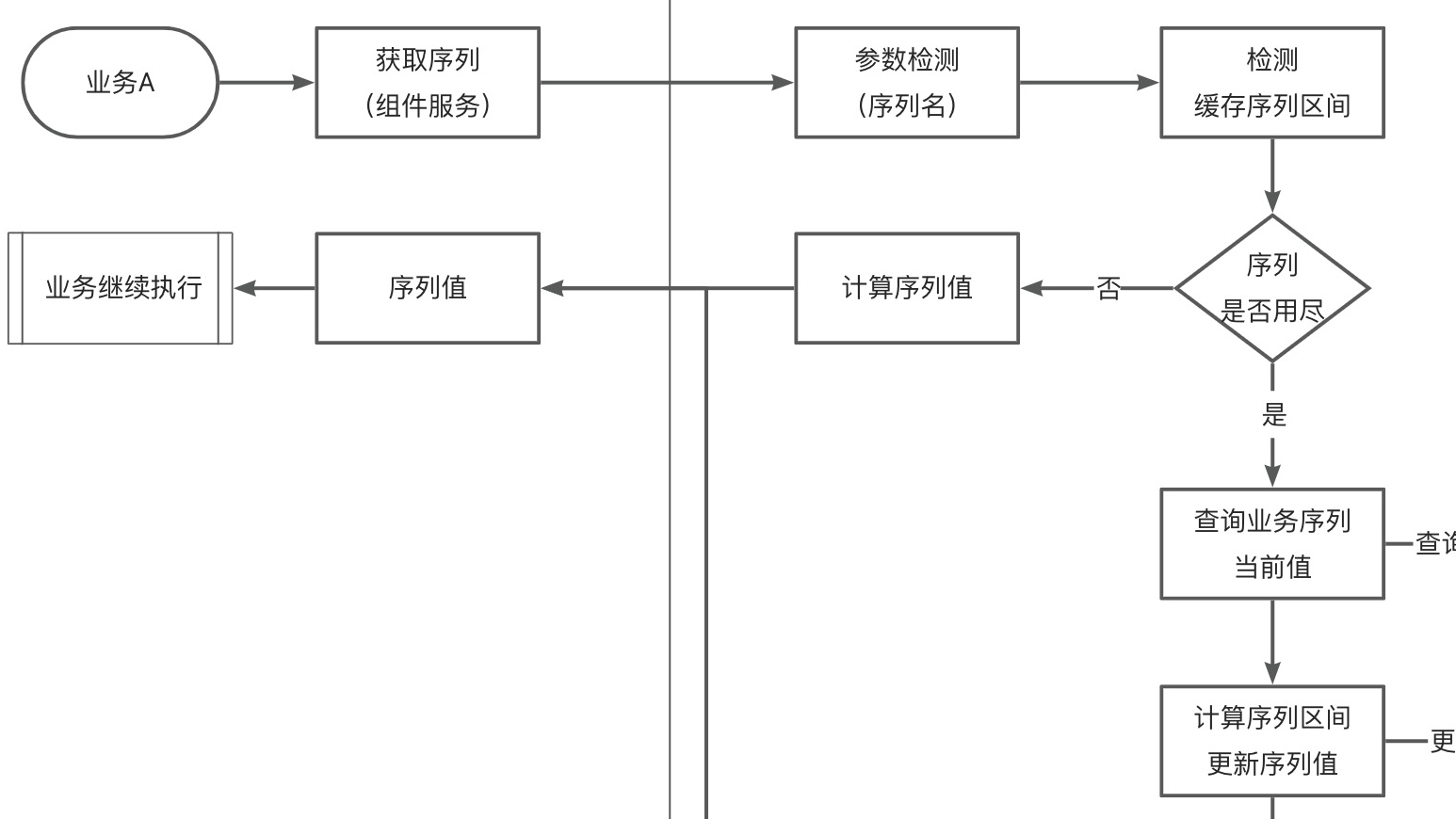 开源通用高性能的分布式id序列组件